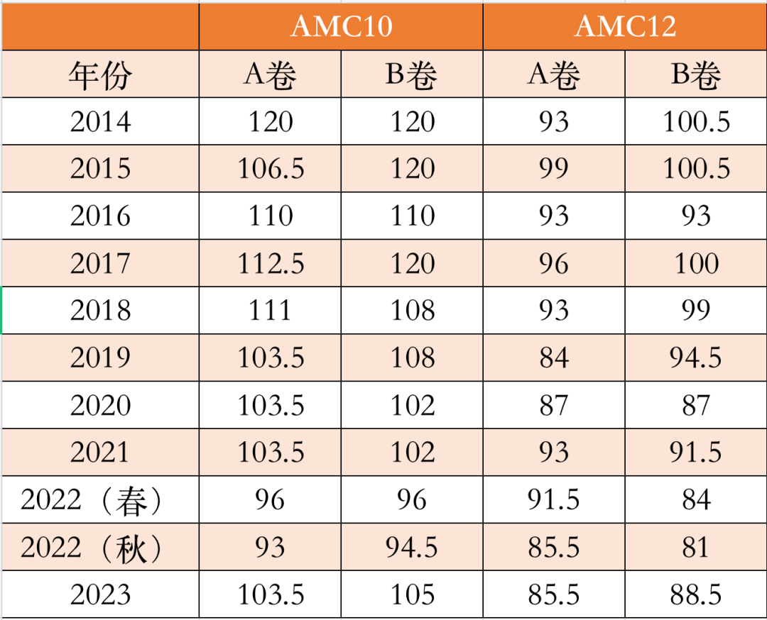 AMC10和AMC12想要晉級(jí)AIME，晉級(jí)分?jǐn)?shù)線是多少？附考前輔導(dǎo)沖刺課程