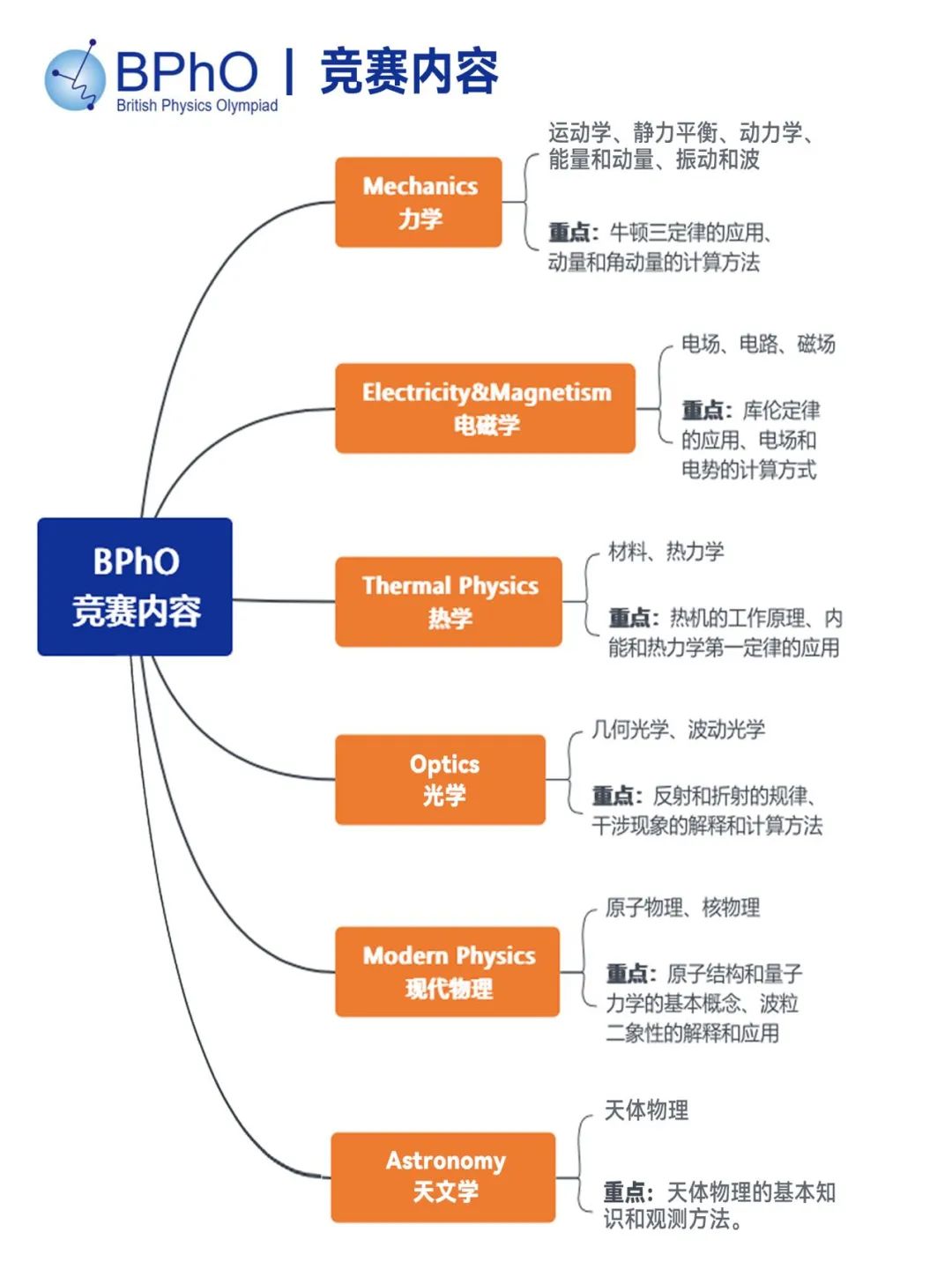 物競含金量天花板，申請TOP30的“神” — BPhO詳盡奪金沖獎攻略