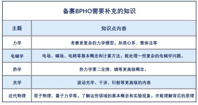 物競含金量天花板，申請TOP30的“神” — BPhO詳盡奪金沖獎攻略