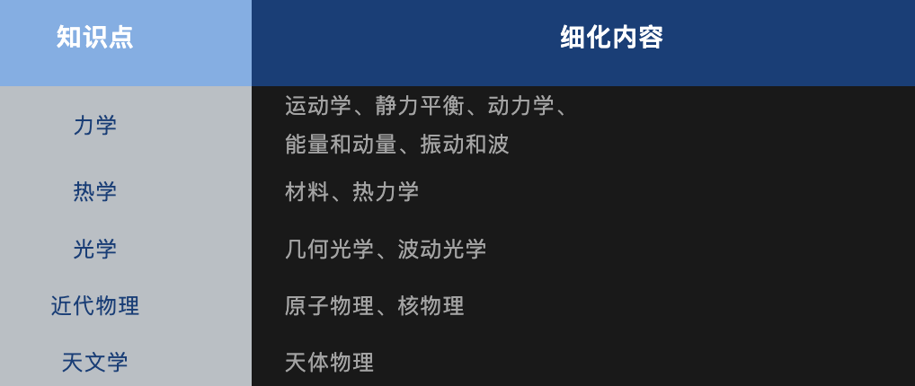 BPHO物理競賽報(bào)名倒計(jì)時，考試知識點(diǎn)盤點(diǎn)，歷年真題卷領(lǐng)取