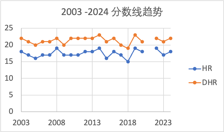 近三年 AMC 8 的考察重點有大變化！