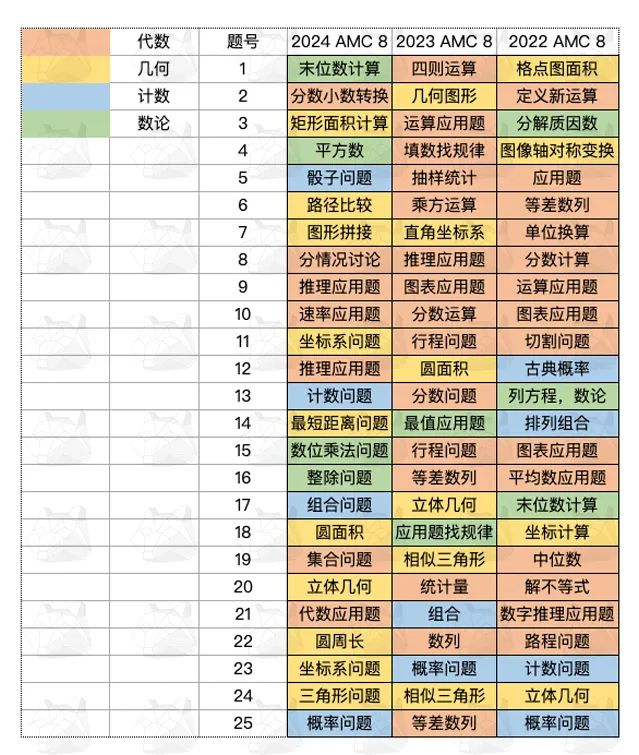 近三年 AMC 8 的考察重點有大變化！