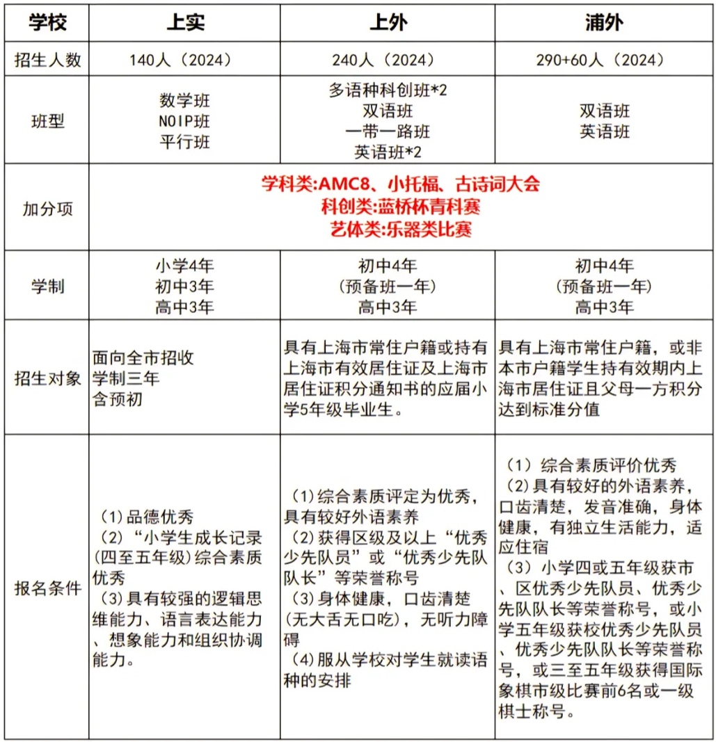 備考上海三公！AMC8競賽和小托福如何規(guī)劃？