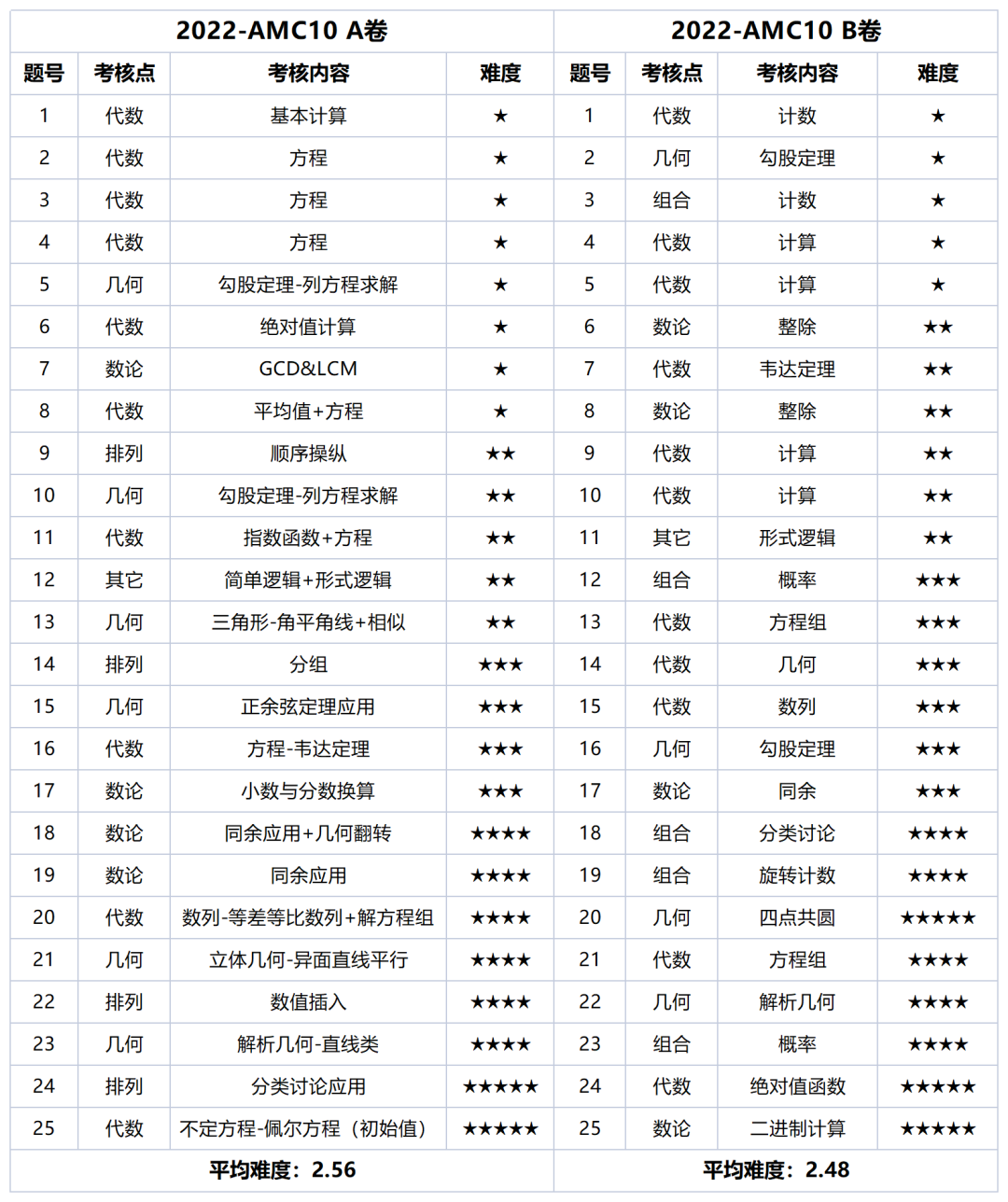 AMC10數(shù)學(xué)競賽競賽規(guī)則是怎樣的？AMC10含金量有多高？附AMC沖刺班輔導(dǎo)安排