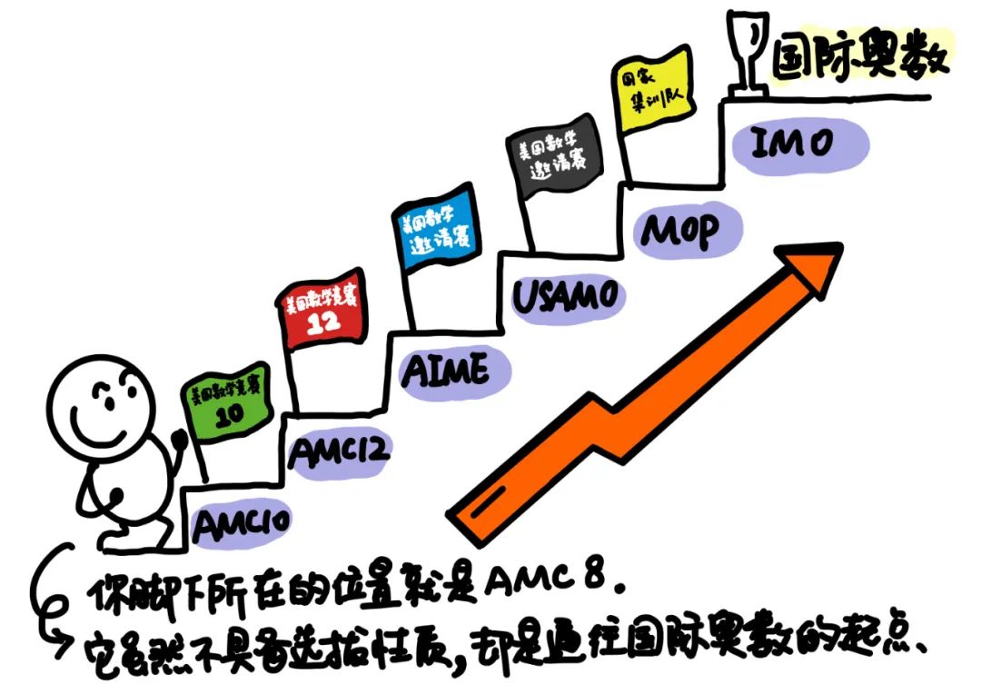 北上AMC8競賽已卷到next level！深圳地區(qū)參加AMC8有什么意義？去哪里學(xué)？AMC8培訓(xùn)了解一下！