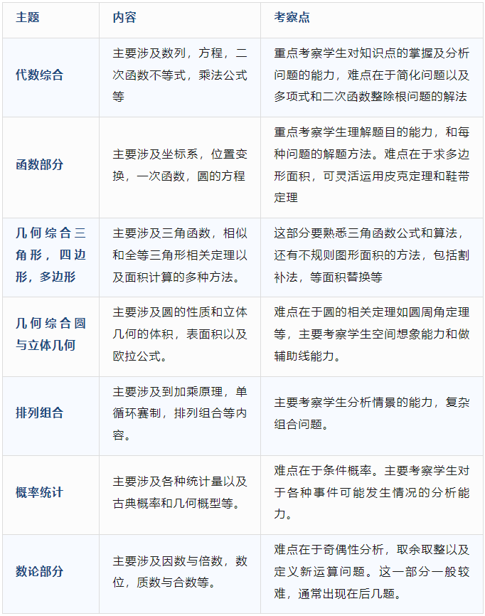 #國(guó)際生都在參加的AMC10競(jìng)賽是什么？一文帶你搞清楚！