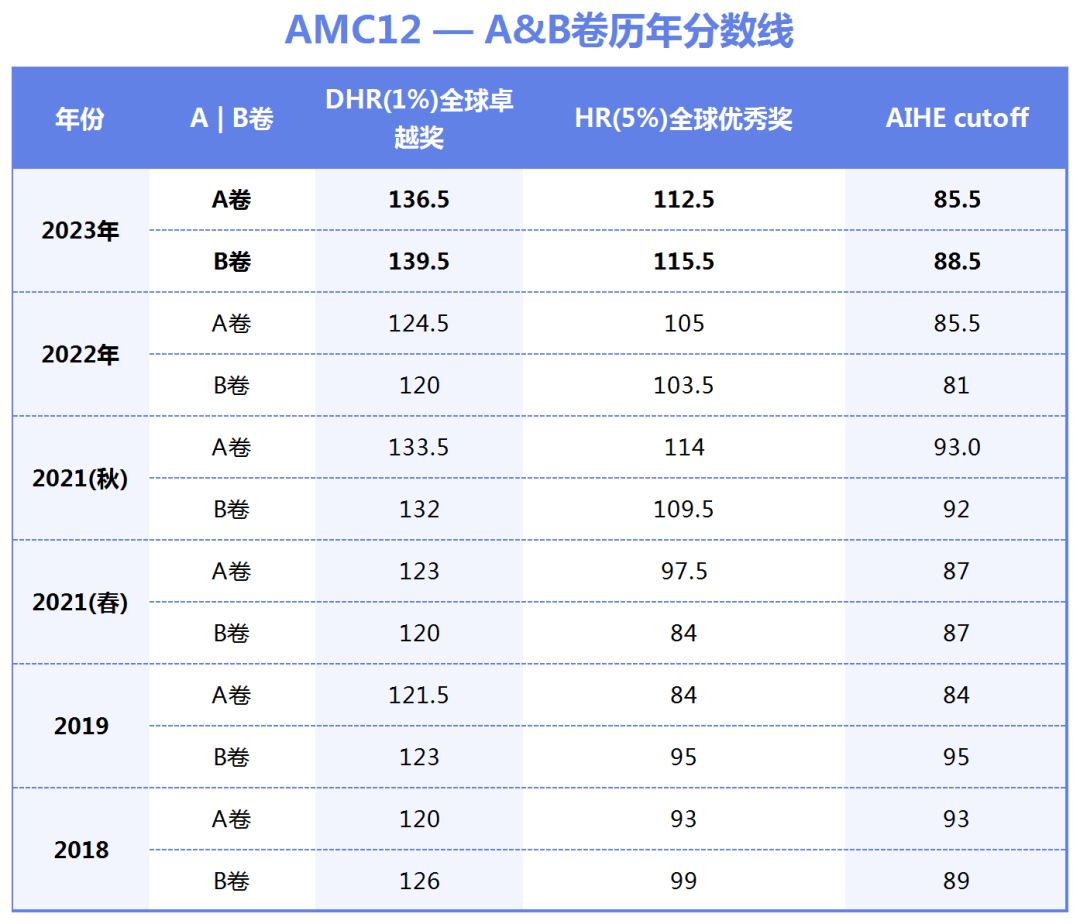 AMC12競賽開考在即，考多少分能拿獎？難度高嗎？附AMC12競賽15H考前集訓！