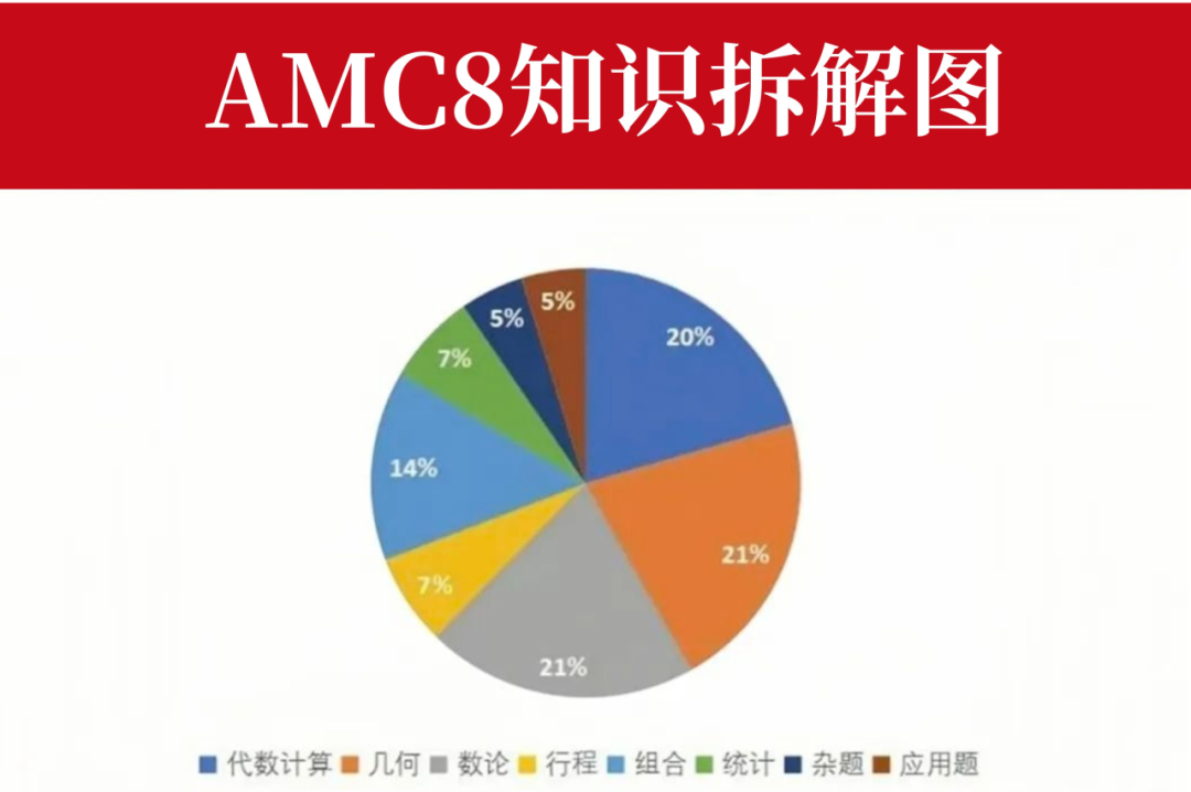 AMC8數(shù)學(xué)競(jìng)賽對(duì)升學(xué)有多重要？孩子幾年級(jí)備考AMC8數(shù)學(xué)競(jìng)賽最合適？