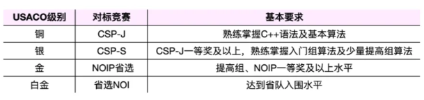 UASCO競賽對標國內競賽什么水平？如何用USACO助力名校申請？