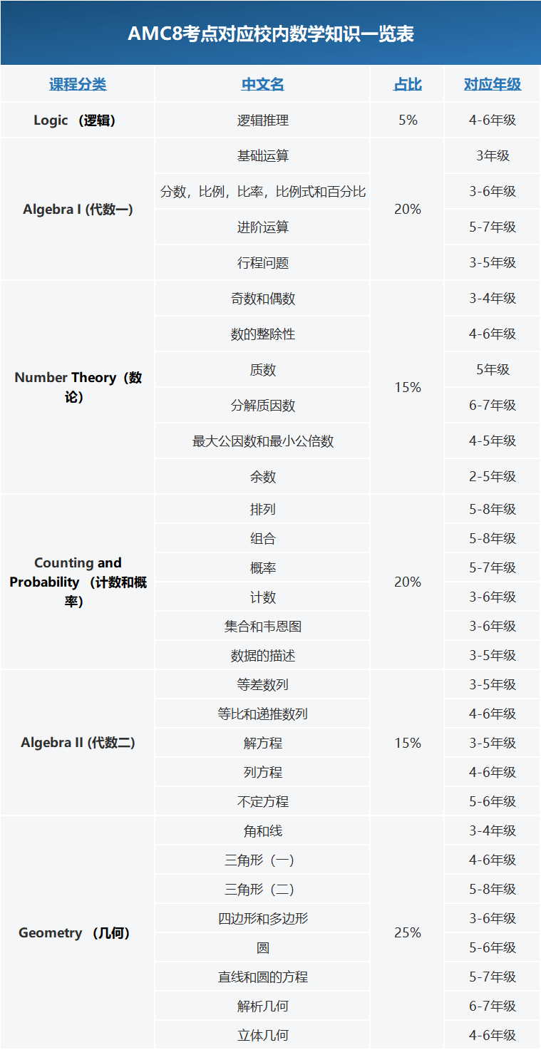 25年備考上海三公，AMC8和小托福要如何準備？