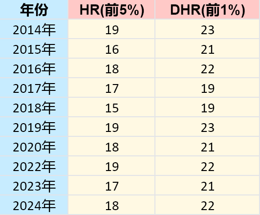 25年備考上海三公，AMC8和小托福要如何準備？
