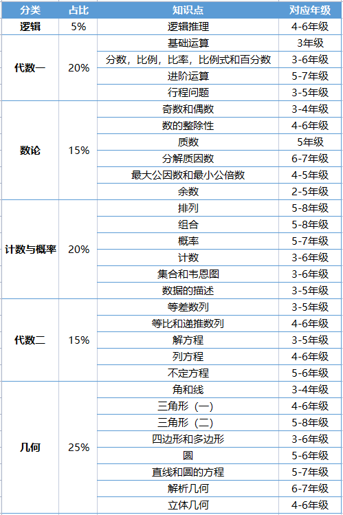 小學(xué)生具備什么基礎(chǔ)可以學(xué)AMC8數(shù)學(xué)競賽？AMC8競賽秋季輔導(dǎo)開班