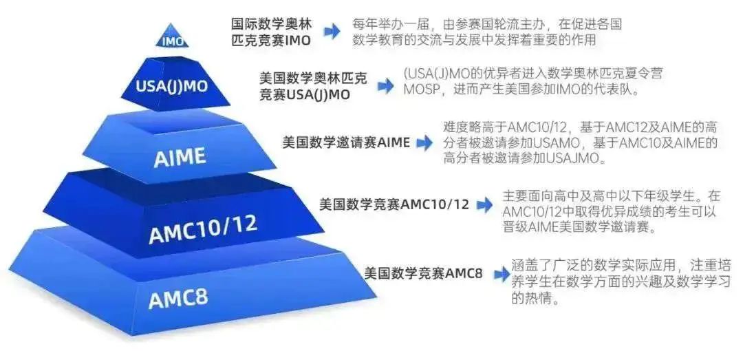 2025AMC8報名開啟！報名方式與沖獎規(guī)劃！附機構長線培訓安排~