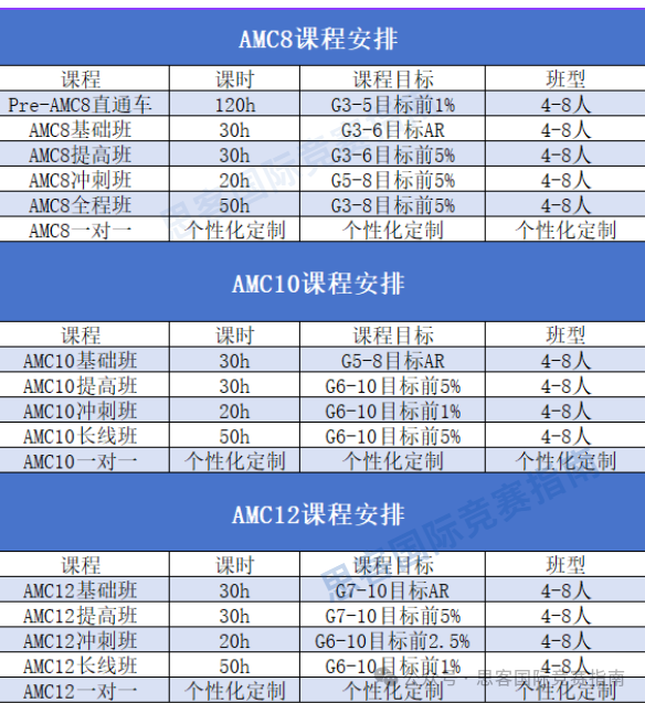 理科生強推的AMC美國數(shù)學競賽！AMC競賽一文詳解！你想知道的都在這里！