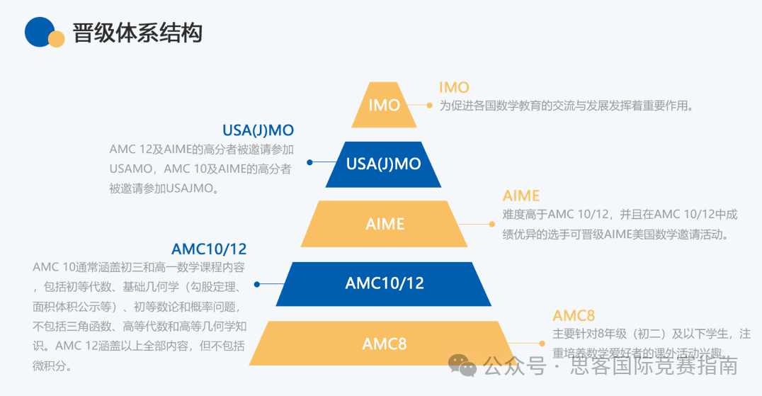 理科生強推的AMC美國數(shù)學競賽！AMC競賽一文詳解！你想知道的都在這里！