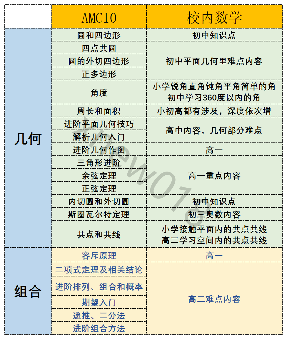 AMC10考試內(nèi)容相當(dāng)于課內(nèi)什么難度？6-9年級如何規(guī)劃~