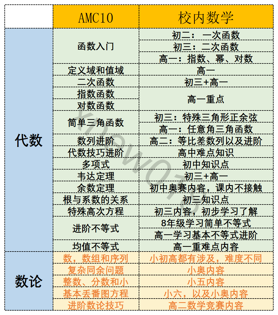 AMC10考試內(nèi)容相當(dāng)于課內(nèi)什么難度？6-9年級如何規(guī)劃~