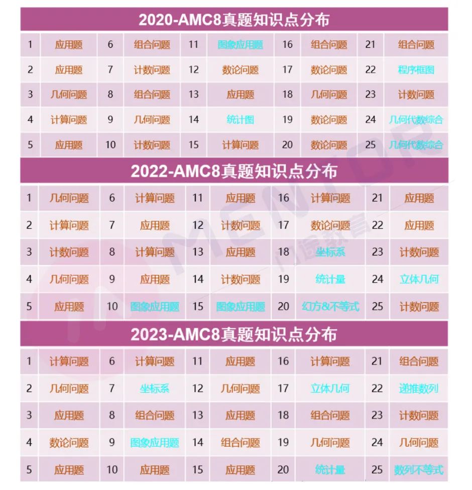 AMC8高頻考點(diǎn)匯總，內(nèi)附2025考點(diǎn)預(yù)測(cè)！