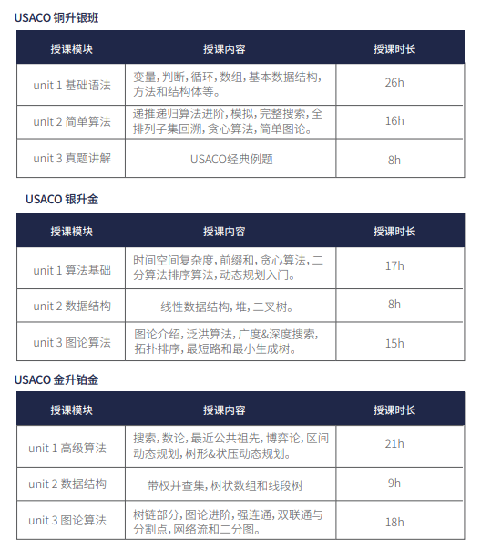 門檻低！含金量高！USACO競賽零基礎(chǔ)參賽指南