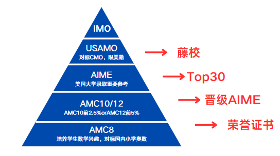 AMC10/12后還能參加什么競(jìng)賽？這些高含金量國(guó)際競(jìng)賽不要錯(cuò)過！
