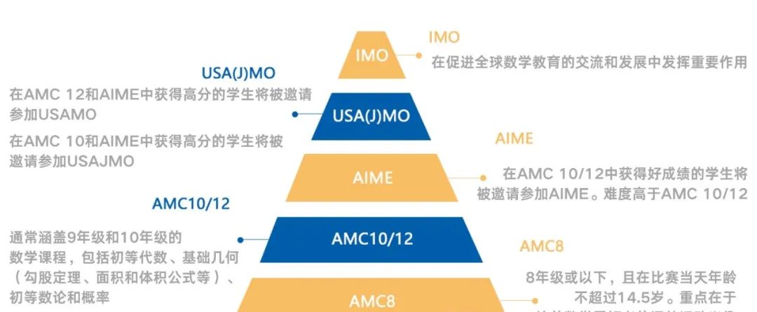 AMC10/12后還能參加什么競(jìng)賽？這些高含金量國(guó)際競(jìng)賽不要錯(cuò)過！