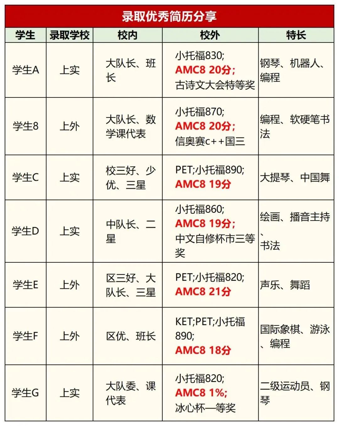 上海小學(xué)都在參加AMC8競(jìng)賽？AMC8線上線下課程推薦！
