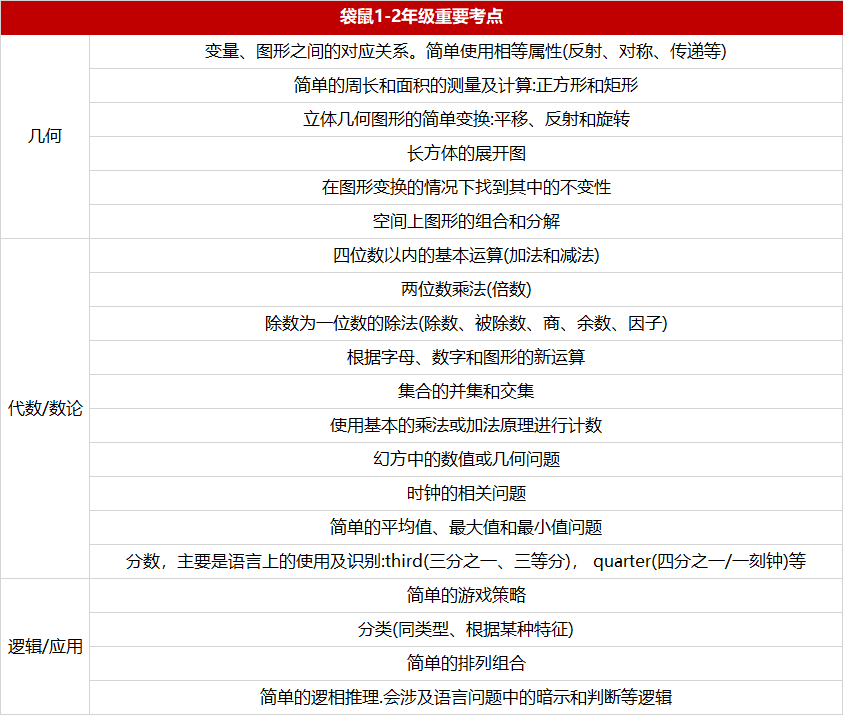 袋鼠數(shù)學(xué)競賽2025年考試安排！看看到底哪些學(xué)生適合參加袋鼠競賽~