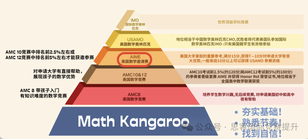 參加AMC如何脫穎而出？IG數(shù)學(xué)和AMC的共同點是什么？