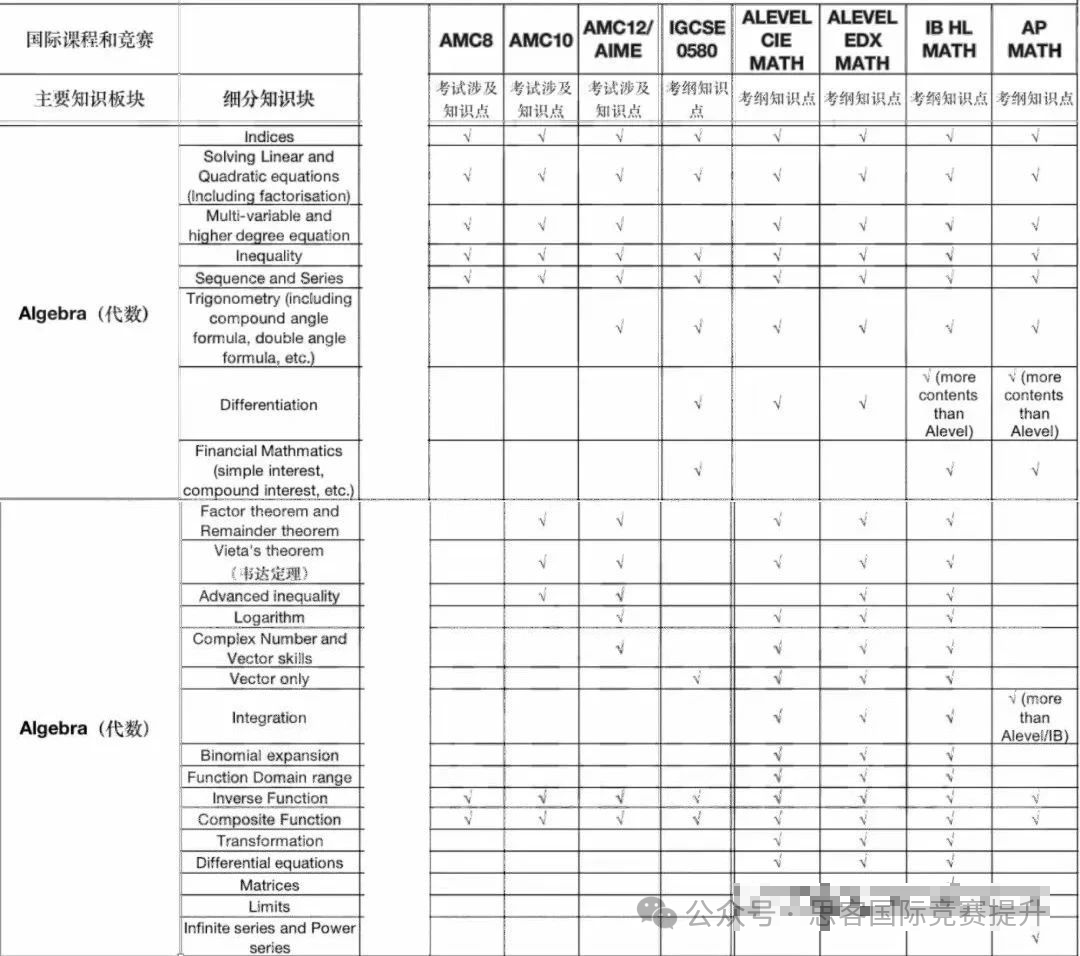 參加AMC如何脫穎而出？IG數(shù)學(xué)和AMC的共同點是什么？