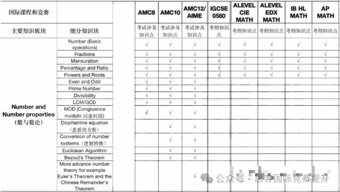 參加AMC如何脫穎而出？IG數(shù)學(xué)和AMC的共同點是什么？