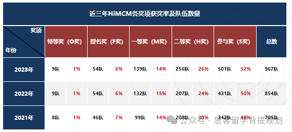 HiMCM競賽拿獎容易嗎？如何提升獲獎率！評審標準與備考規(guī)劃~