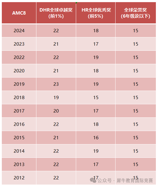 ~AMC8分數(shù)線是多少？都考哪些題型？附AMC8知識點總結(jié)+歷年真題