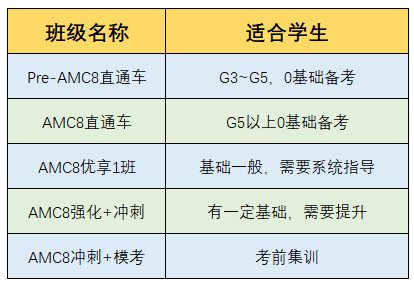 不沖三公，還有必要考AMC8嗎？上海AMC8培訓(xùn)課程推薦~