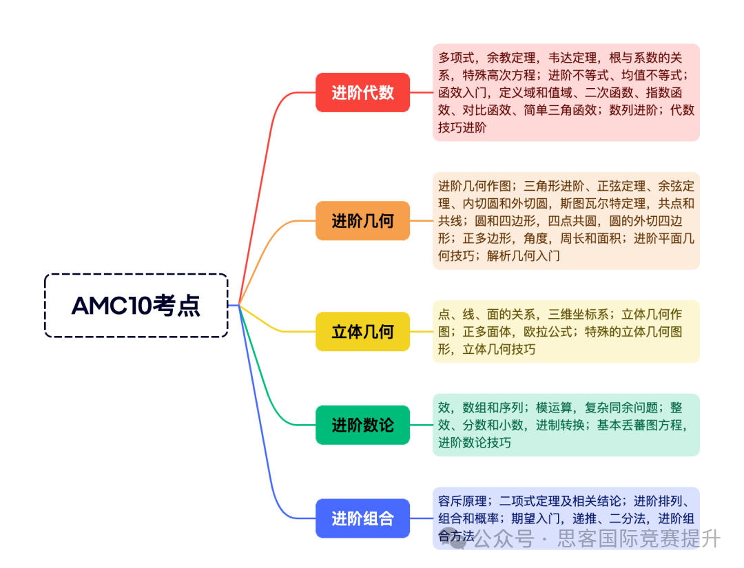 提前一年準(zhǔn)備AMC10數(shù)學(xué)競(jìng)賽，應(yīng)該要做哪些準(zhǔn)備？深圳線下AMC培訓(xùn)開課了！