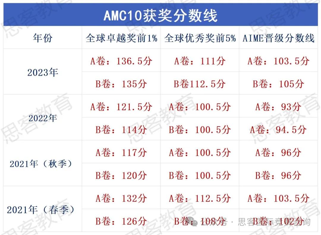 AMC考多少分才能晉級AIEM？近三年AMC獲獎分?jǐn)?shù)線大盤點(diǎn)！