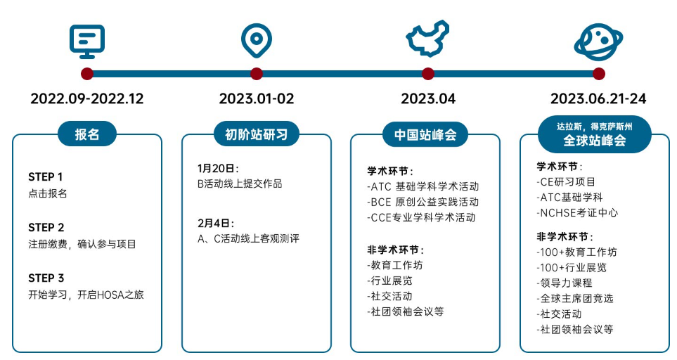 超80%學(xué)生被世界名校錄取！HOSA生物健康挑戰(zhàn)邀你報名！