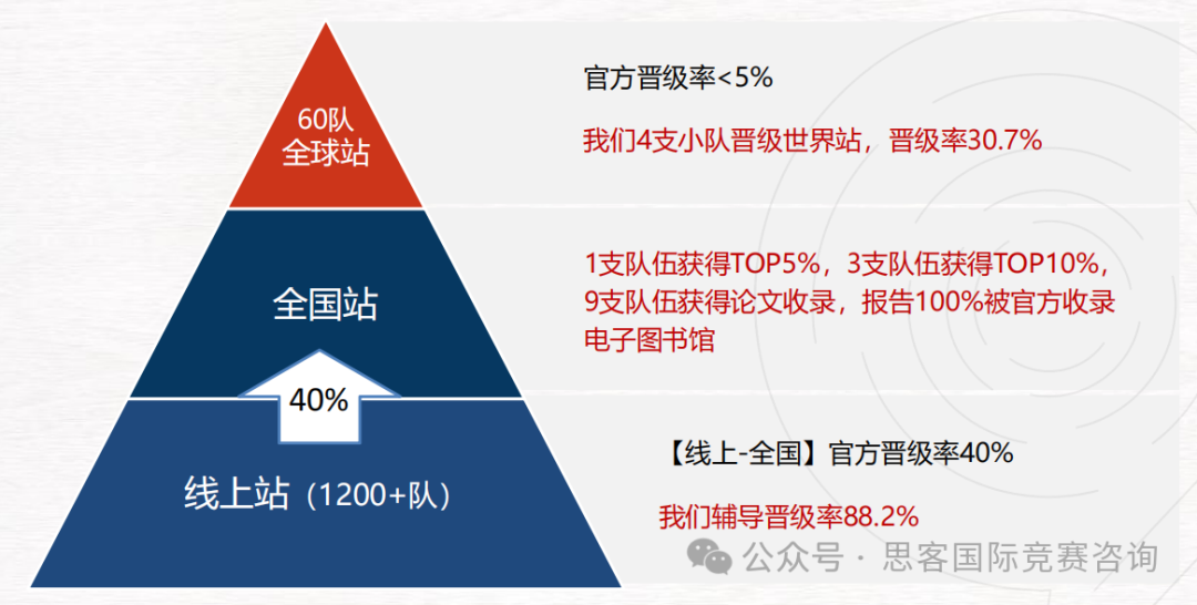 源于哈佛的CTB競賽怎么報(bào)名？CTB競賽課題應(yīng)該怎么選？
