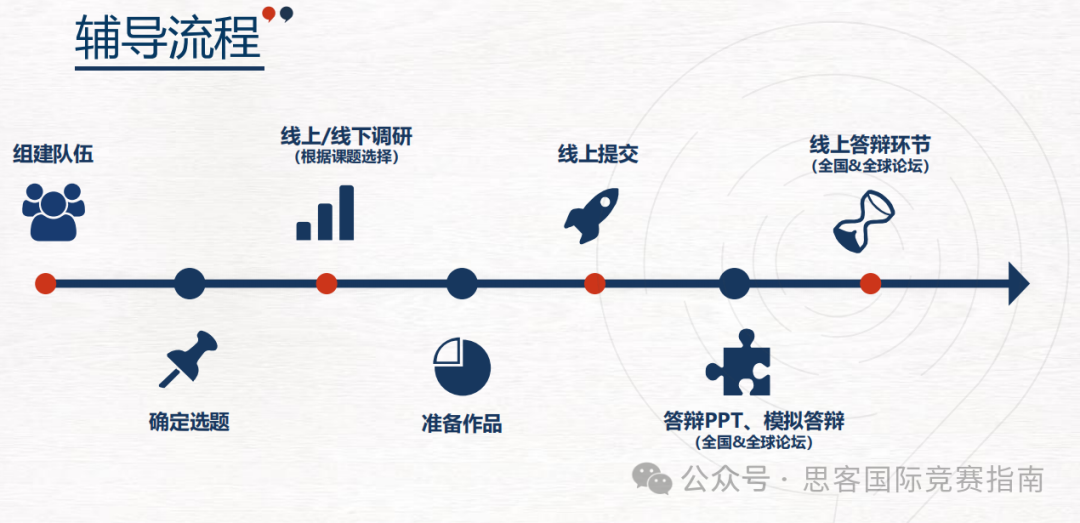 CTB競賽的組隊規(guī)則是什么？有哪些組隊建議？附CTB競賽全流程介紹