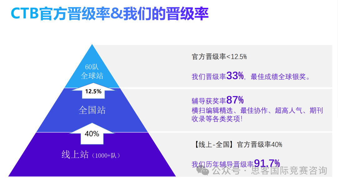 2024-2025年CTB競賽最全賽制解讀！CTB比賽語言/評審標(biāo)準(zhǔn)/報(bào)名費(fèi)用/項(xiàng)目類型