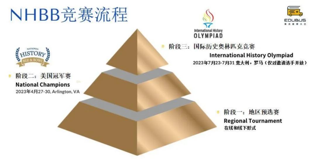 NHBB美國(guó)歷史知識(shí)問(wèn)答賽，文科生的競(jìng)賽天花板，IHBB的選拔賽，競(jìng)賽詳情與備賽攻略一文了解~