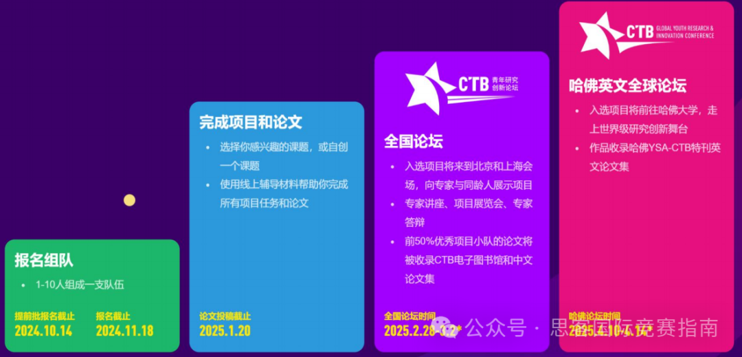 CTB競(jìng)賽隊(duì)伍應(yīng)該如何分工？2024-2025年CTB競(jìng)賽時(shí)間線！附CTB競(jìng)賽培訓(xùn)+沖獎(jiǎng)?wù)n題！