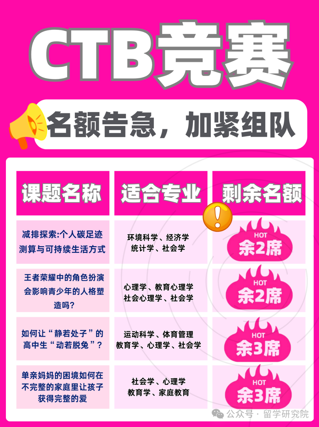 沒想到CTB全球青年研究創(chuàng)新論壇含金量這么高！CTB課題名額告急！