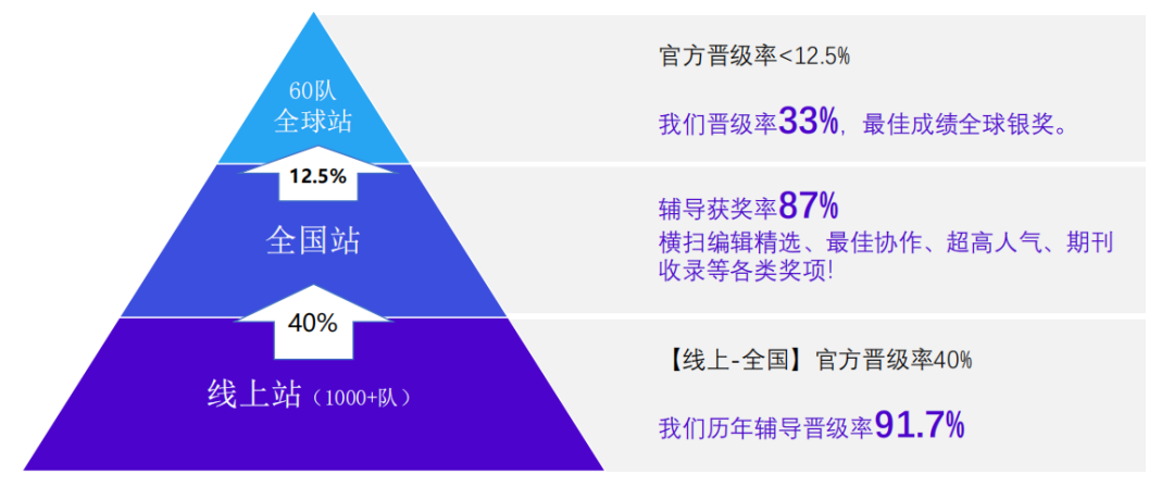 CTB競賽為什么那么多國際生參加？CTB獎(jiǎng)項(xiàng)含金量到底有多高？