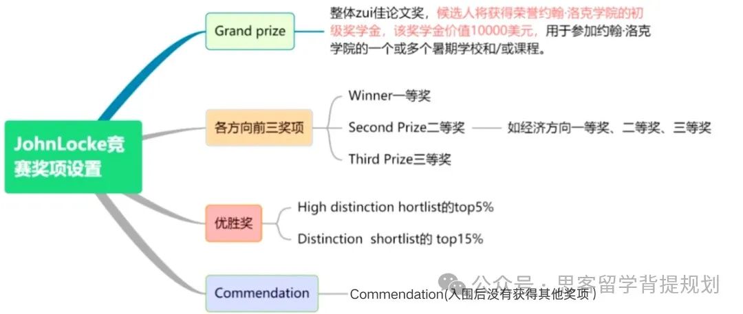 2025年JohnLocke競(jìng)賽值得參加嗎？附JohnLocke競(jìng)賽入圍規(guī)劃！