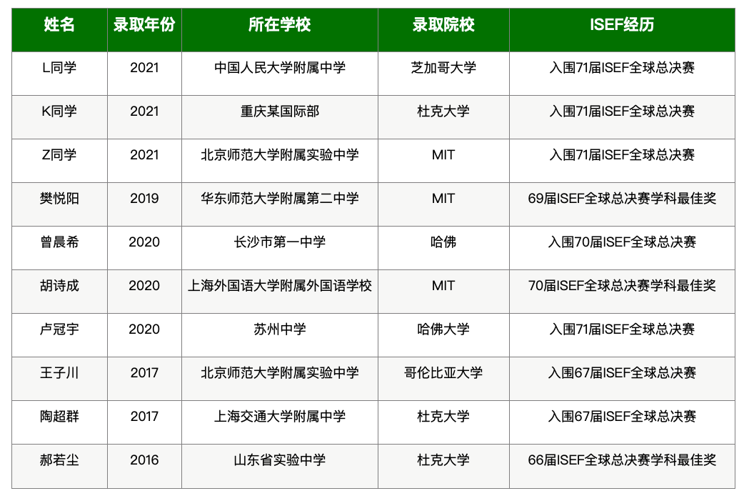 ISEF國際頂級科學(xué)與工程大賽，2023備賽報名中！