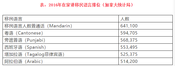 加拿大官方數(shù)據(jù)：超過120萬加拿大人講中文