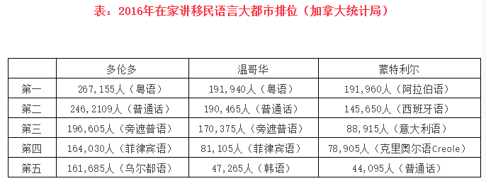 加拿大官方數(shù)據(jù)：超過120萬加拿大人講中文