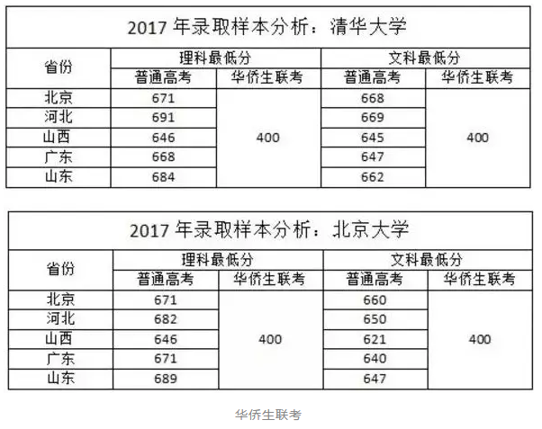 華僑生快速賽道的門檻變高，拿了綠卡也不一定免考清華
