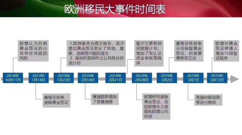 歐盟投票通過(guò)淘汰黃金居留卡和黃金護(hù)照，希臘移民要關(guān)門