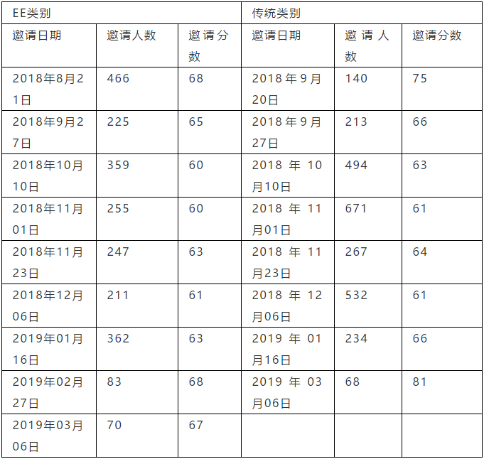 加拿大技術(shù)移民利好，熱門職業(yè)重回清單